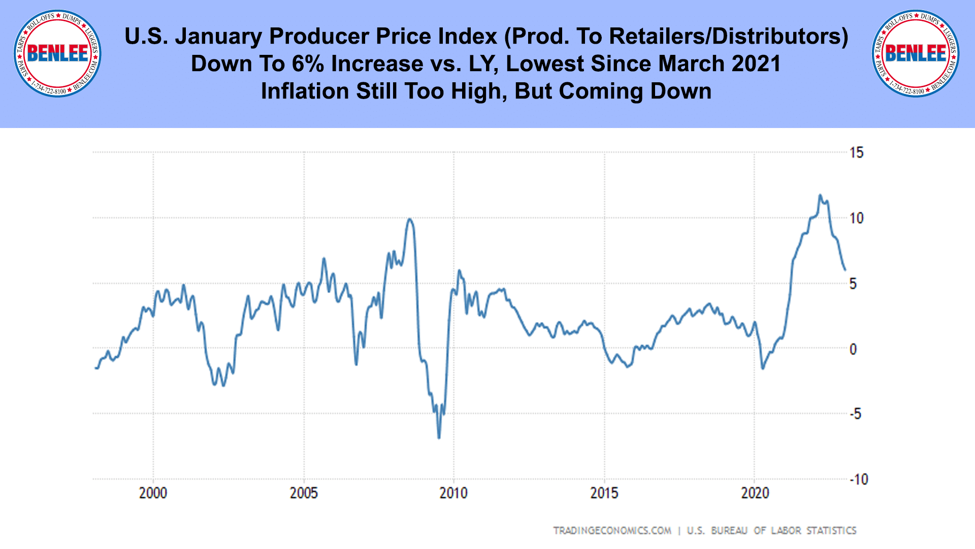 U.S. January Producer Price Index